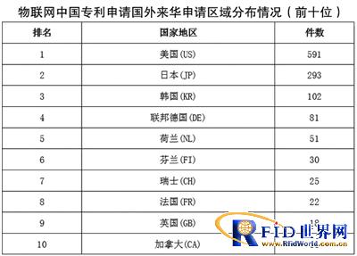 1995-2010物联网中国专利申请国外来华申请区域分布情况(前十名)