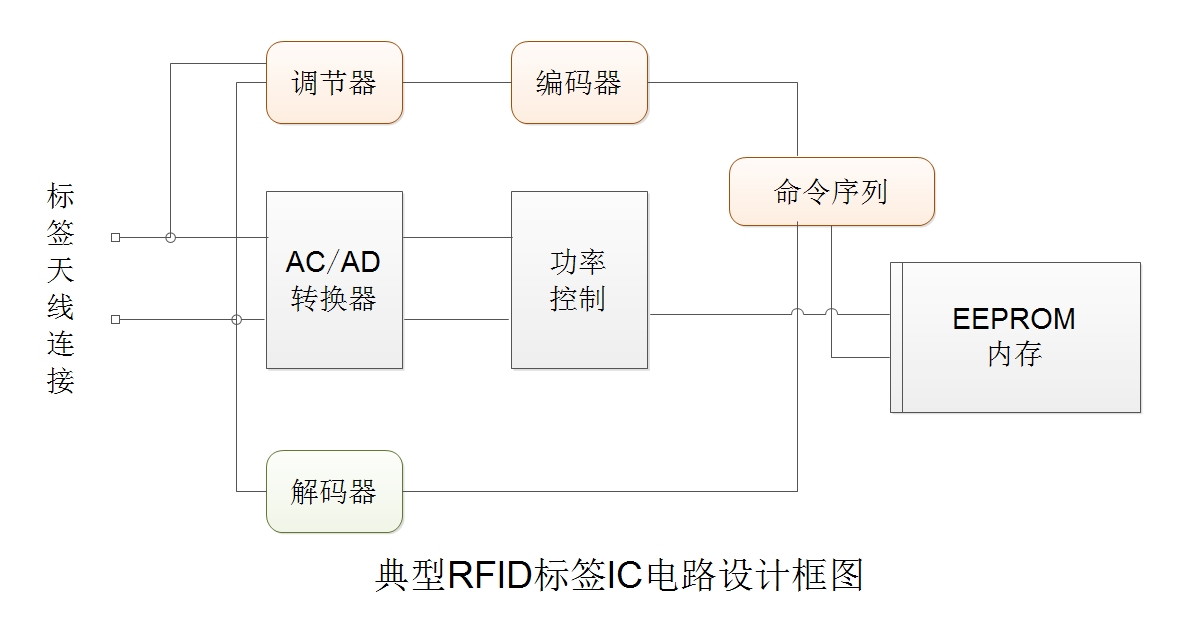 RFID标签由嵌体(Inlay)加表面封装材料形成。嵌体是RFID标签内核,表面封装材料是打印可视化信息以及外在的标签保护、标签附着/粘贴的使用形式。 所谓RFID嵌体,国标射频识别标签物理特性(送审稿)的定义是标签的嵌入层,由芯片、天线及所贴附的基板组成,芯片和天线一般都固定在柔软透明的PER聚酯膜(基板)上。 芯片与天线是RFID标签的核心。芯片与天线的组合一般采用普通漏版印刷技术,在天线基板焊盘的相应位置涂制ACA(异方性导电胶)层,再用倒装芯片贴片放在对应的位置上,经热压固化键合而成。