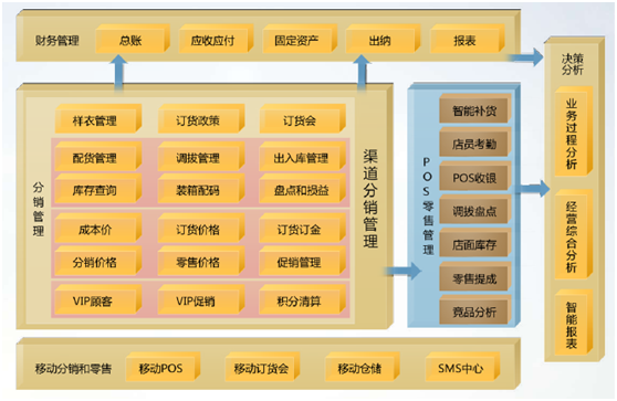 T6-鞋服分销软件功能