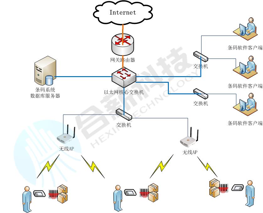 条形码技术管理库房仓库